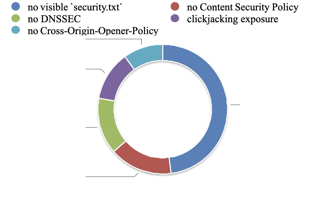 Fig. 2 — Distribution of the most common security hygiene gaps across 100 scanned startups.